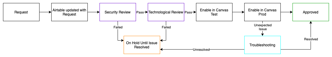 flowchart detailing the process an LTI request goes through